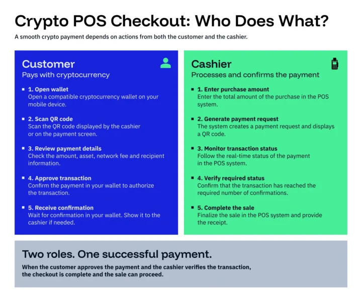 Crypto to fiat conversion mechanism