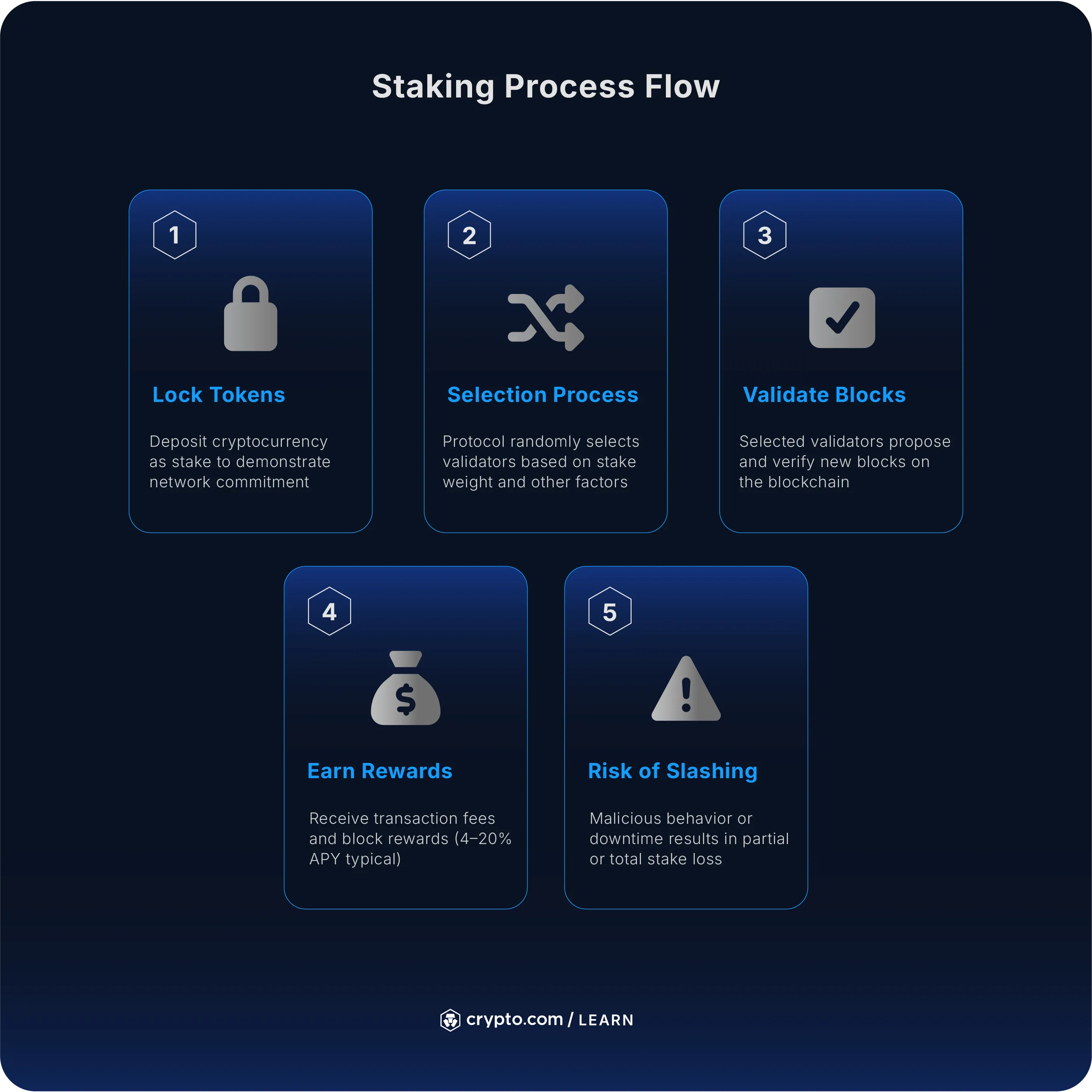 Why is the Year of Crypto POS