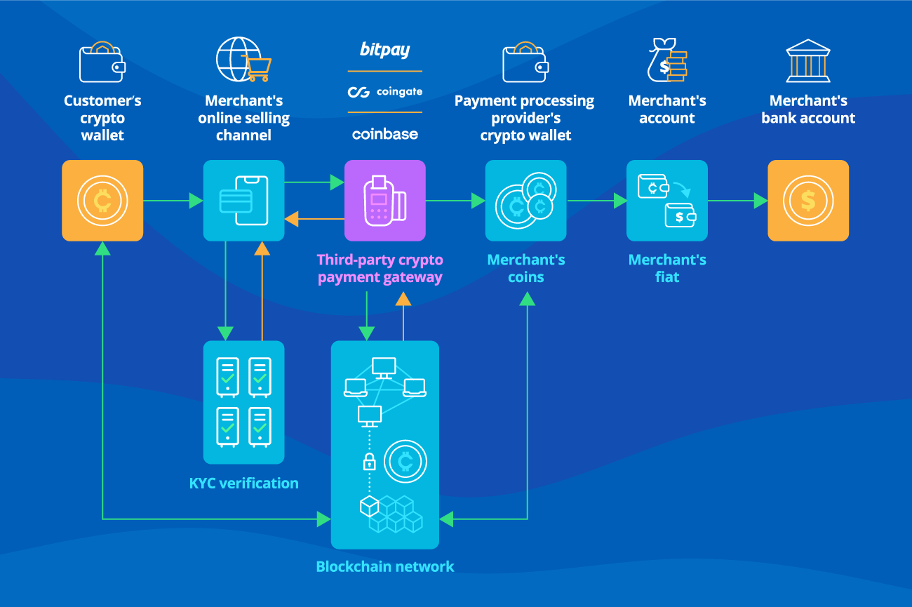 Why is the Year of Real-Time Crypto POS Integration for E-Commerce