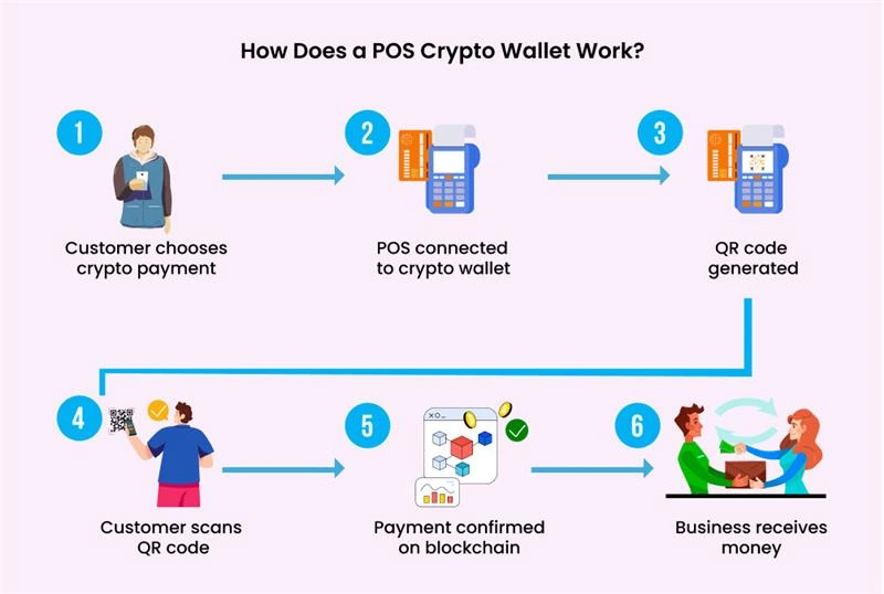 Crypto POS 2026: Real-Time Settlement for USDC and Lightning